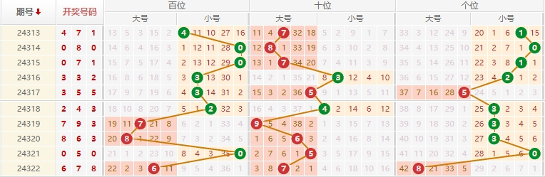 排列三预测走势图