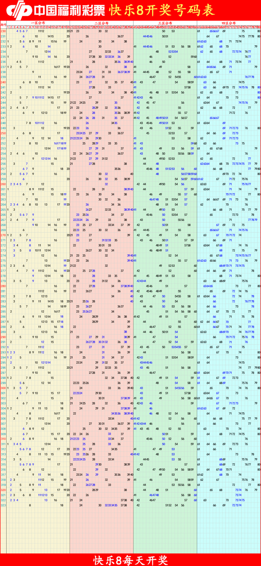快乐8分析尾数走势图