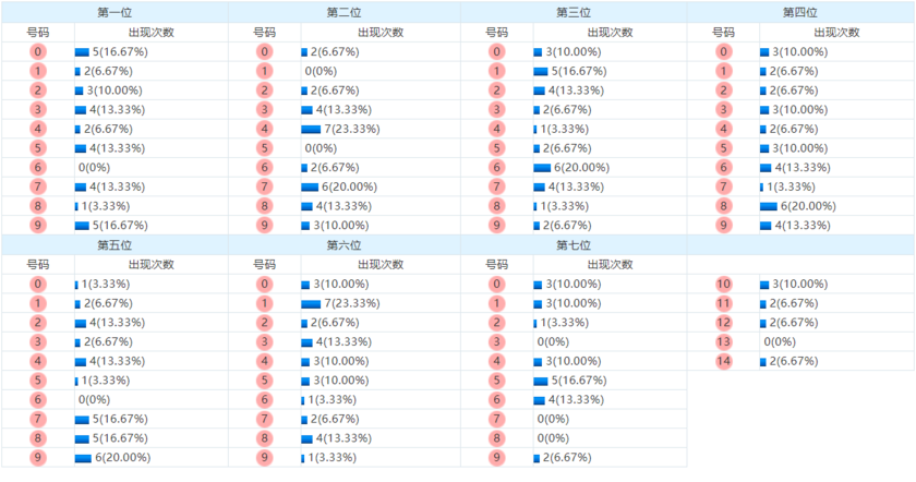 七星彩分析走势图