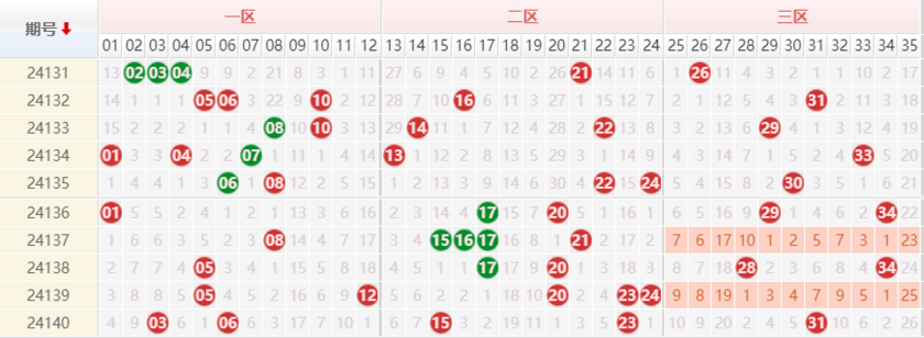 大乐透分析走势图