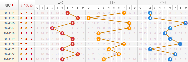 福彩3D预测走势图