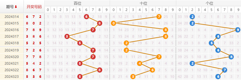 福彩3D分析走势图