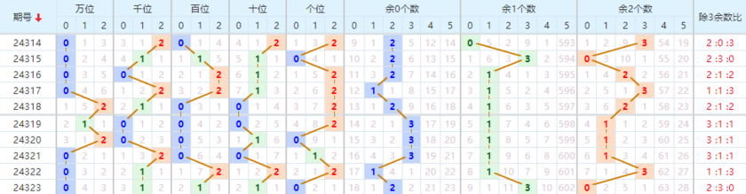 第2024324期排列五推荐：012路分析 - 七爷点灯