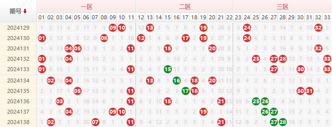 双色球分析走势图