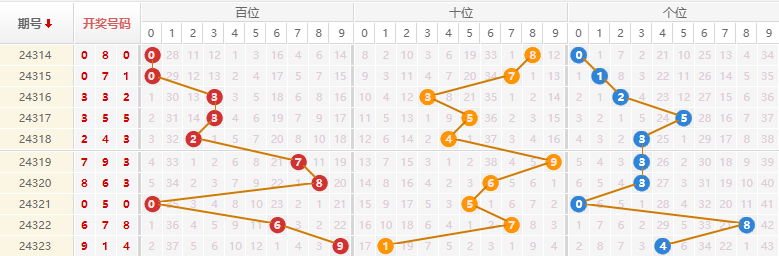 排列三分析走势图