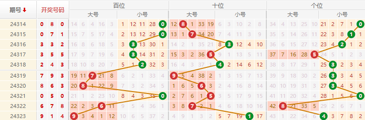 排列三预测走势图