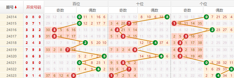 排列三分析走势图