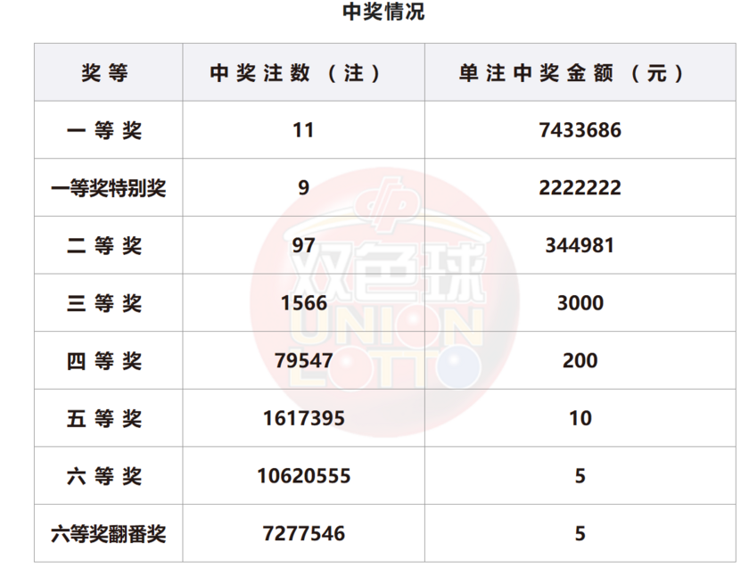 双色球开奖详情