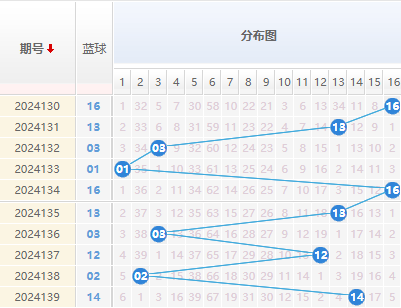 双色球蓝球走势图