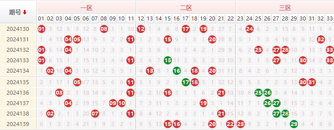 双色球红球走势图