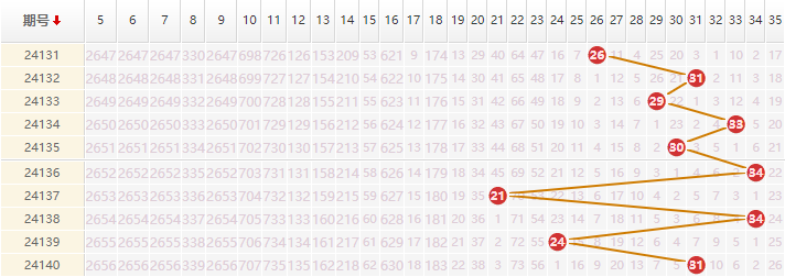 大乐透分析走势图