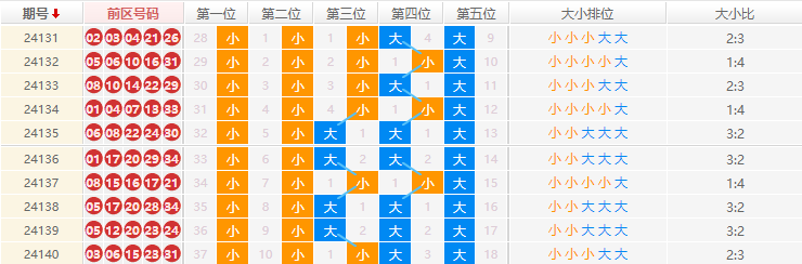 大乐透分析走势图