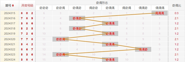 福彩3D分析走势图