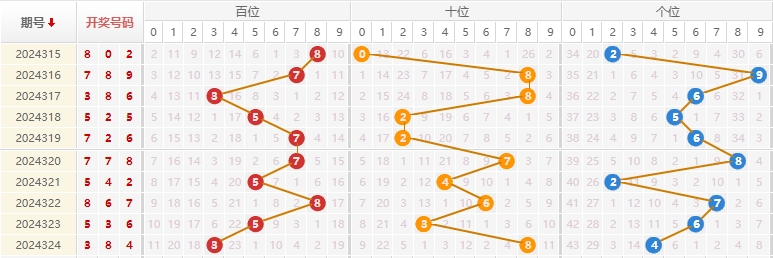 福彩3D预测走势图