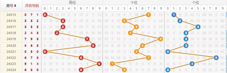 排列三分析走势图