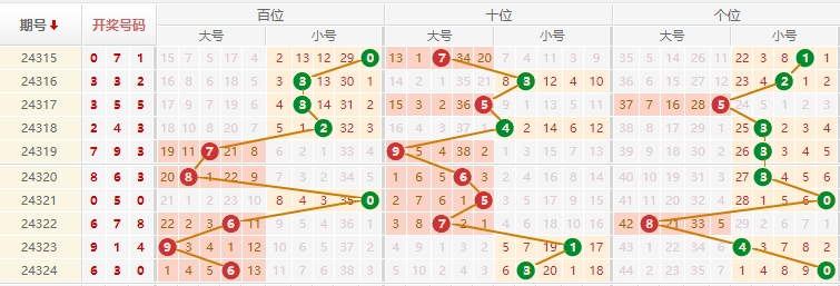 排列三预测走势图