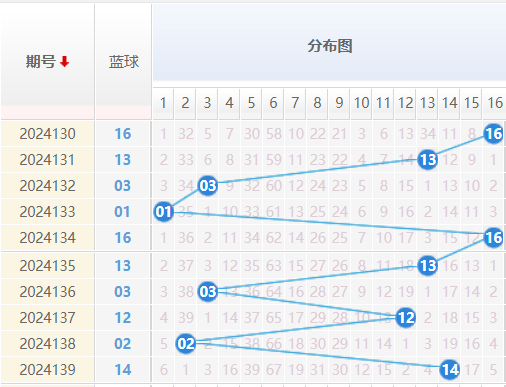 双色球推荐走势图