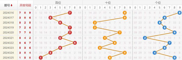 福彩3D预测走势图