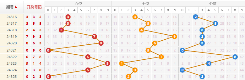 排列三分析走势图