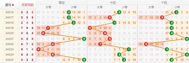 排列三预测走势图