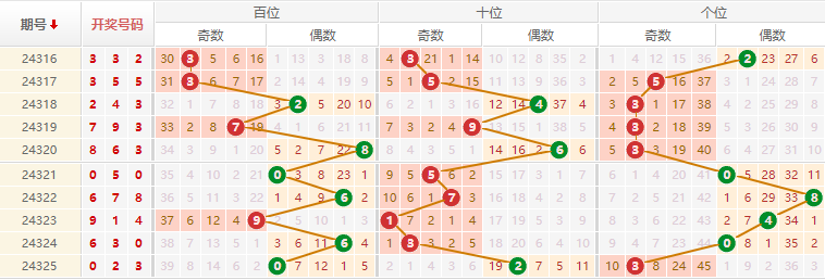 排列三分析走势图