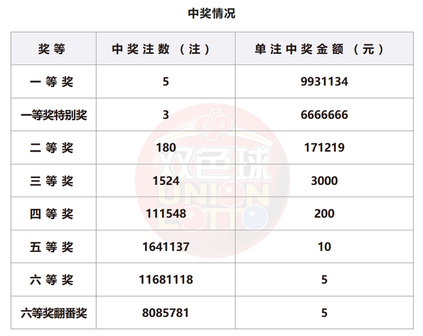 双色球开奖详情