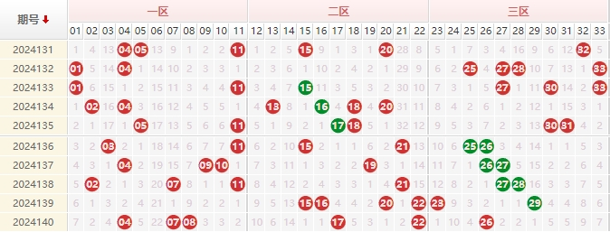 双色球分析走势图