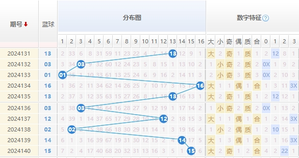 双色球推荐走势图