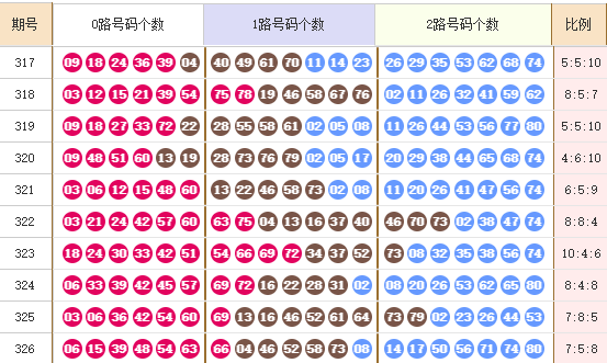 快乐8分析走势图