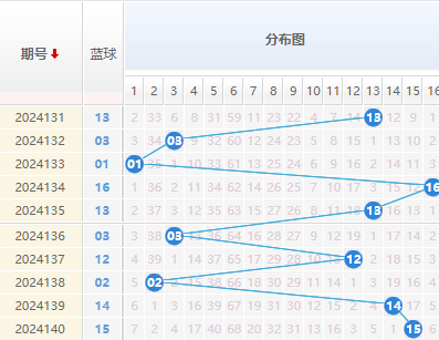 双色球蓝球走势图