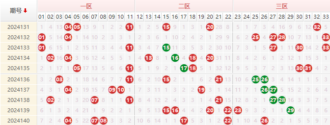 双色球红球走势图