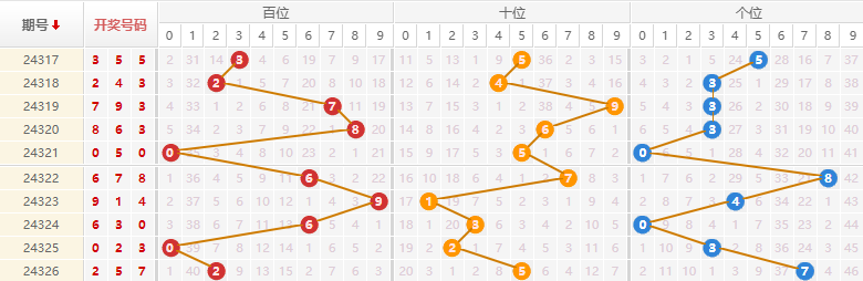 排列三分析走势图