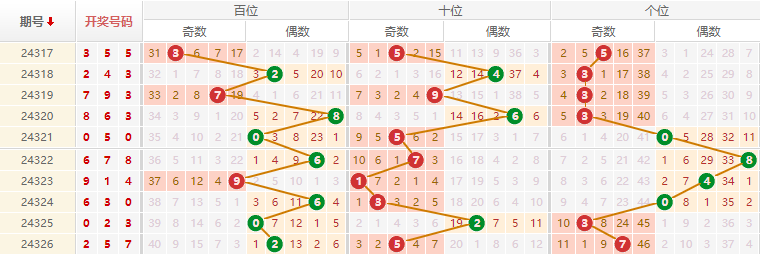 排列三分析走势图