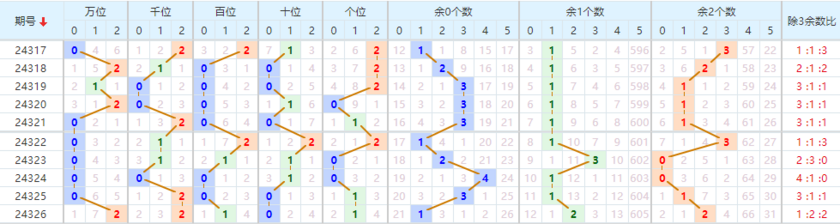 排列三分析走势图