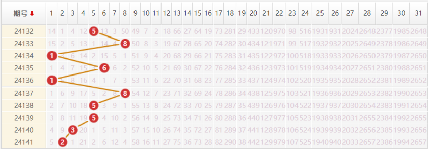 大乐透分析走势图