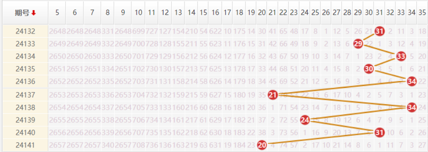 大乐透分析走势图