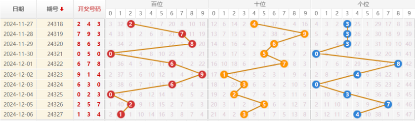 排列三分析走势图