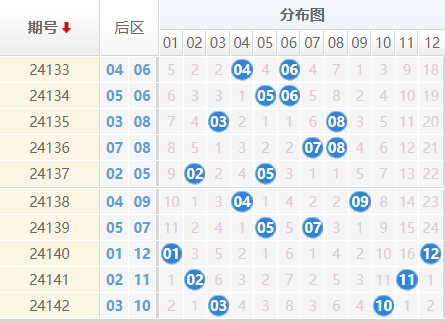 大乐透分析走势图