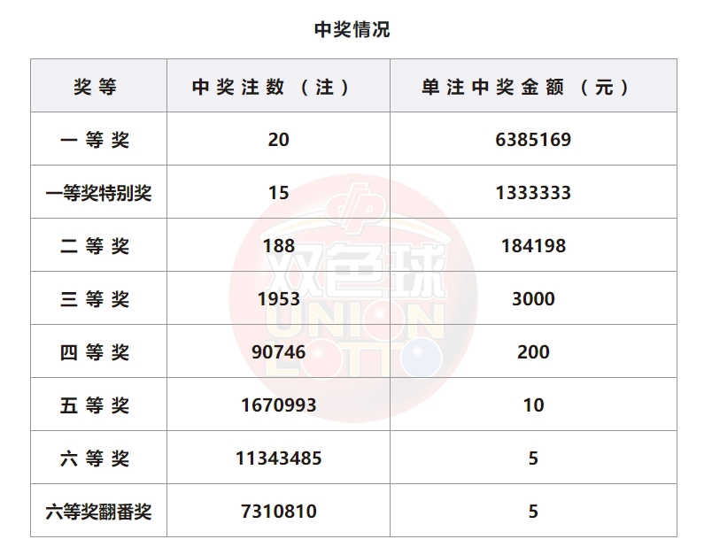 双色球开奖详情