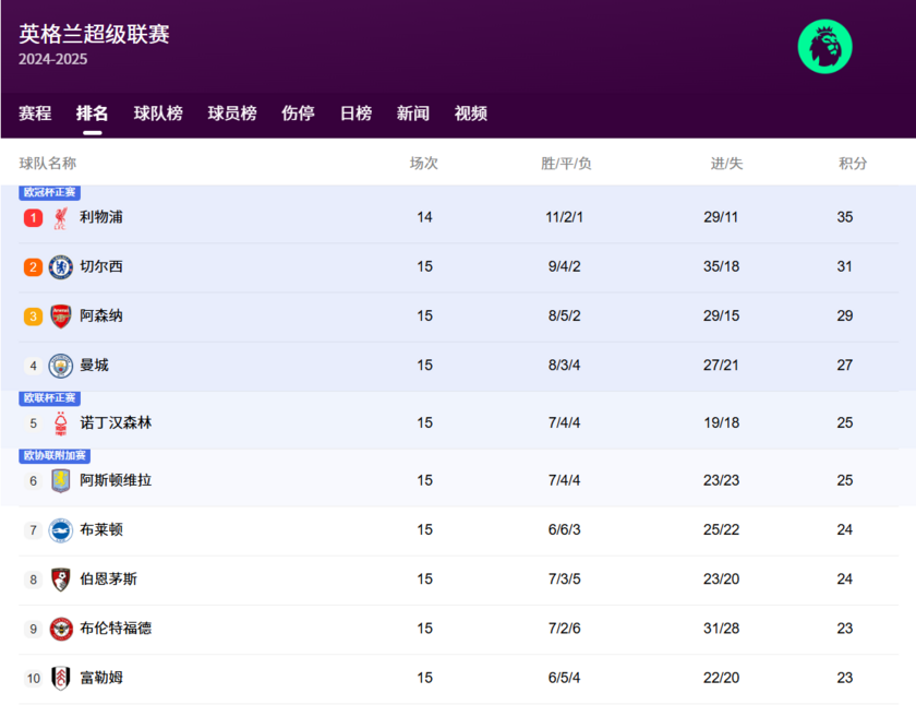 英超最新1-10名积分榜