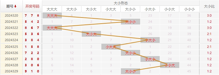 福彩3D分析走势图