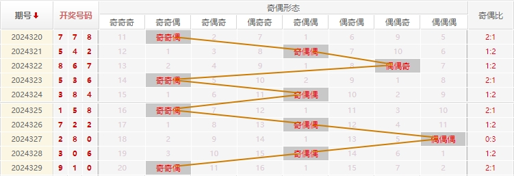 福彩3D分析走势图