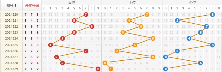 福彩3D分析走势图