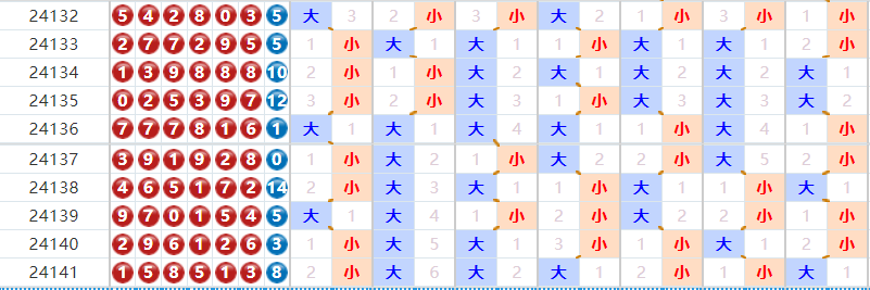 七星彩分析走势图