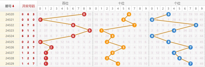 排列三分析走势图