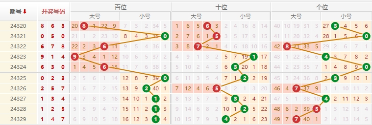 排列三分析走势图