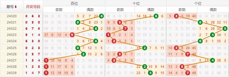 排列三分析走势图