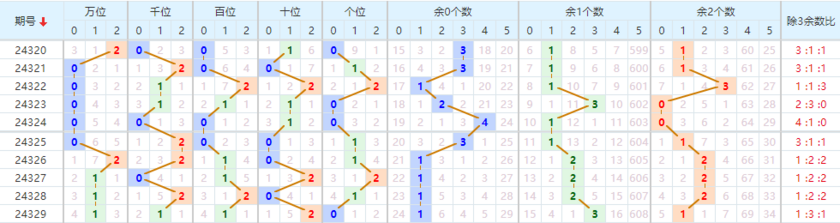 排列五分析走势图