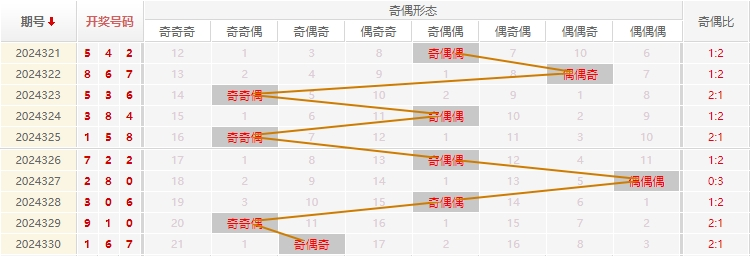 福彩3D分析走势图