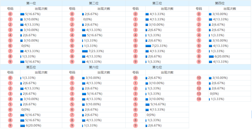 七星彩分析走势图